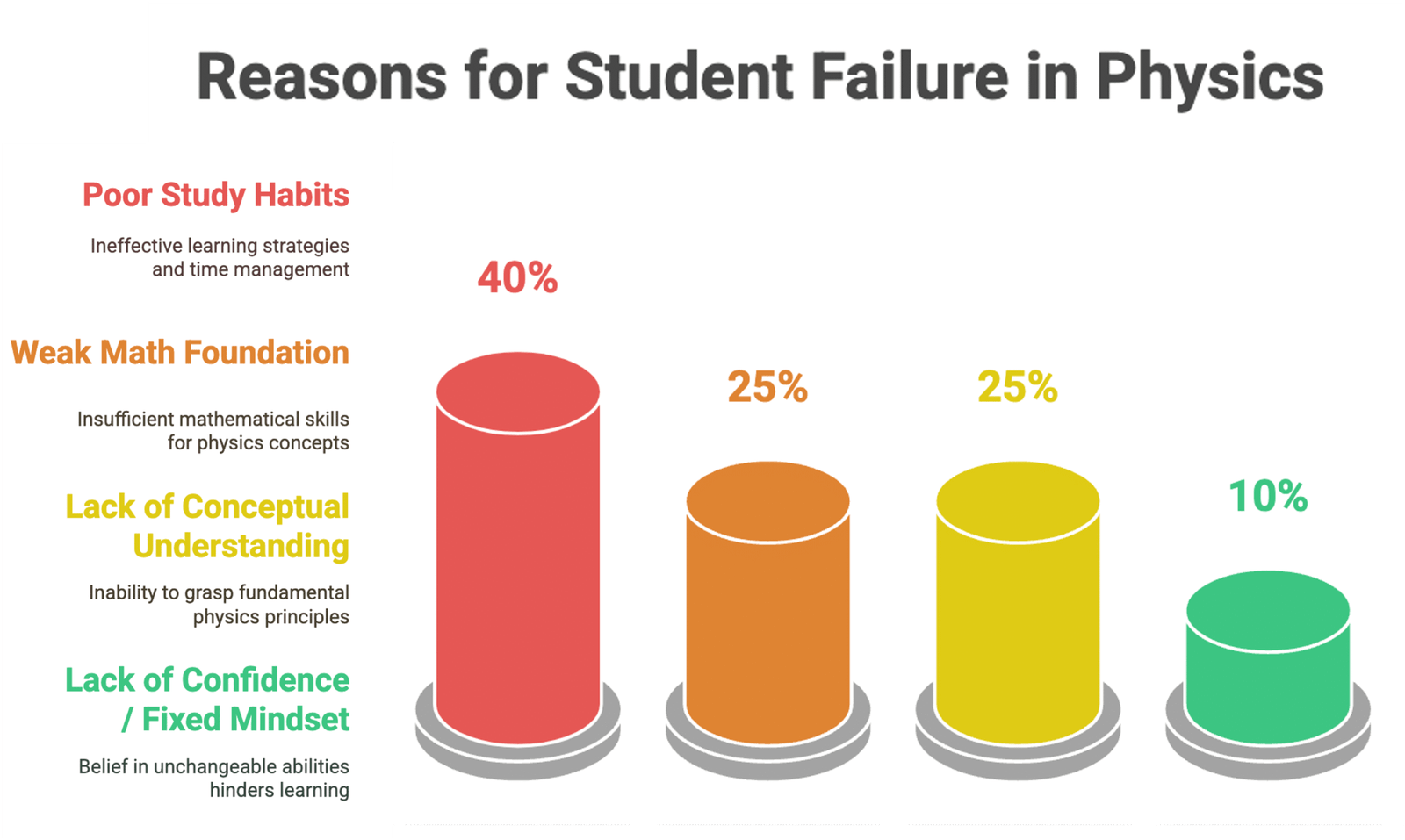 Top Reasons Students Struggle in Physics – Learning Barriers Breakdown Bar chart showing four reasons students fail in physics: poor study habits, weak math foundation, lack of conceptual understanding, and low confidence