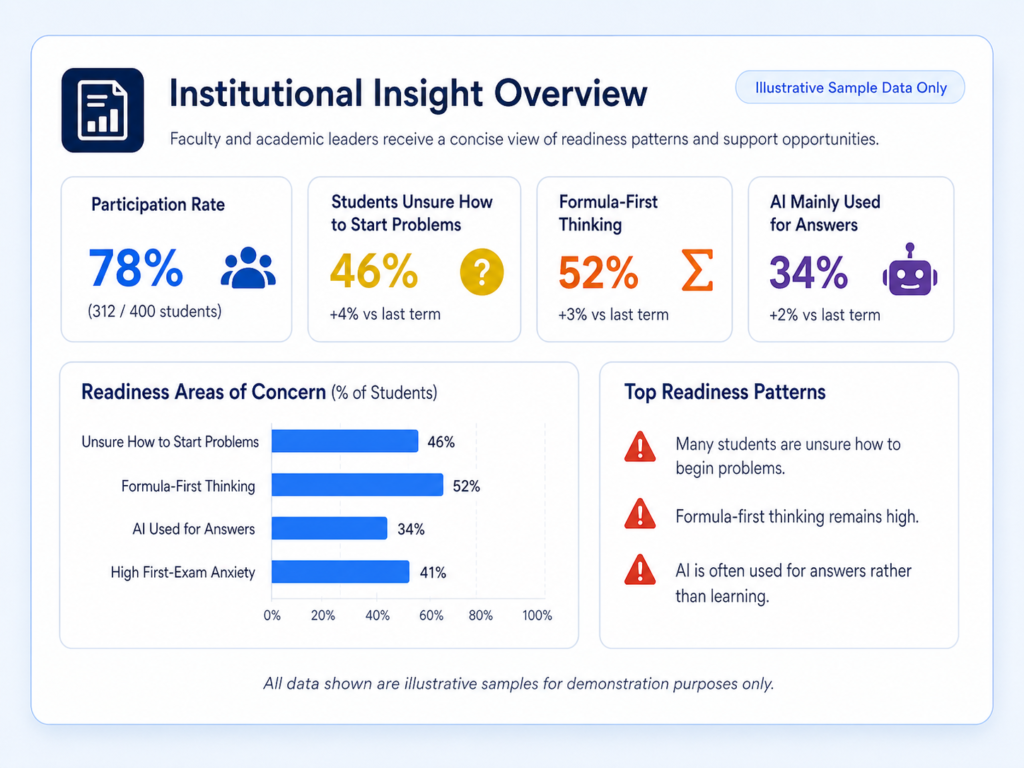 institutional 1 A low-risk pre-semester readiness pilot for Physics I students. The model identifies common preparation gaps, provides coaching direction and AI-use guidance, and gives institutions useful readiness insights without replacing instruction, changing courses, or adding faculty workload.
