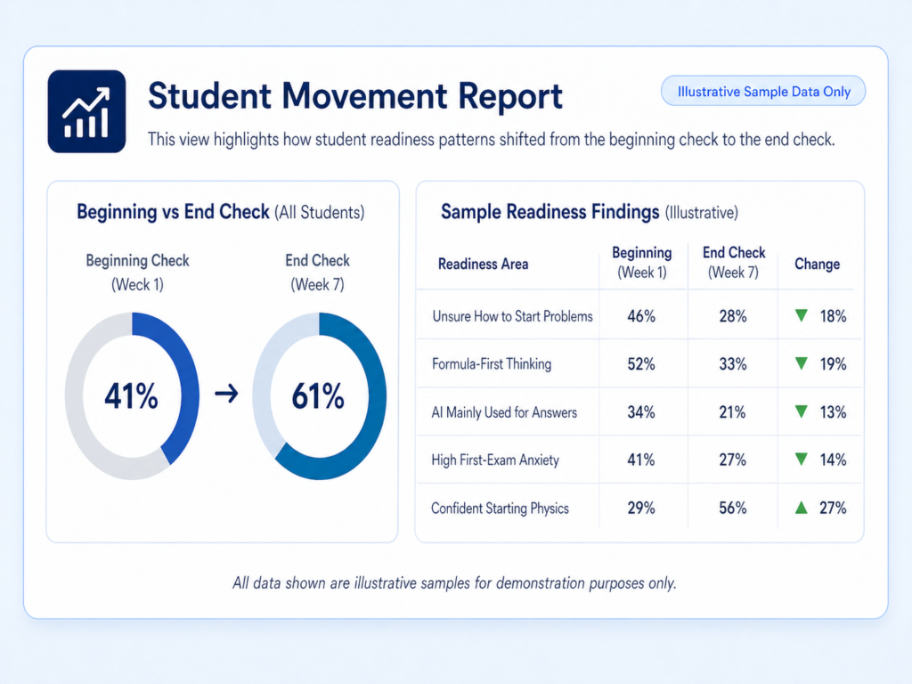 institutional 2 A low-risk pre-semester readiness pilot for Physics I students. The model identifies common preparation gaps, provides coaching direction and AI-use guidance, and gives institutions useful readiness insights without replacing instruction, changing courses, or adding faculty workload.