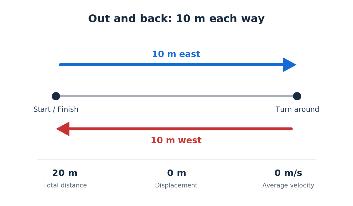Round trip with 10 meters east and 10 meters west, total distance 20 meters, displacement zero and average velocity zero.