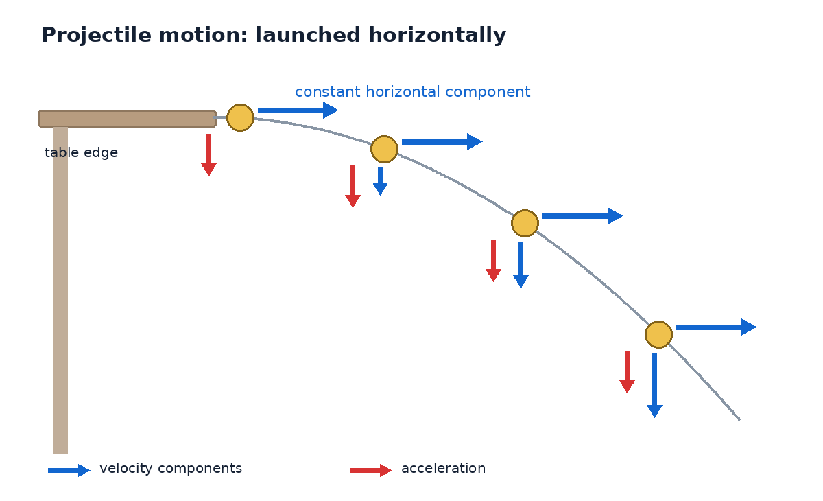 Projectile leaving a table, with constant blue horizontal velocity components, increasing blue downward velocity components and red downward acceleration vectors.
