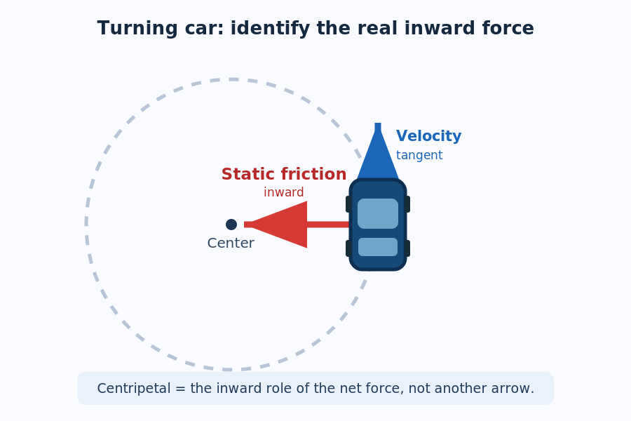 Top view of a car following a circular path with static friction directed inward toward the circle center and velocity tangent to the path.