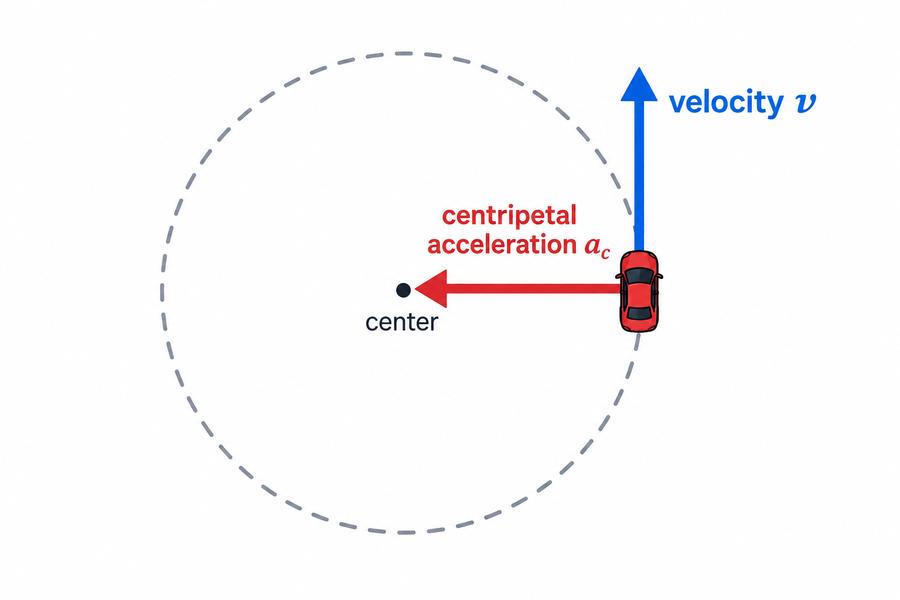 Car on a circular path with a blue velocity vector tangent to the path and a perpendicular red centripetal-acceleration vector pointing inward toward the center.