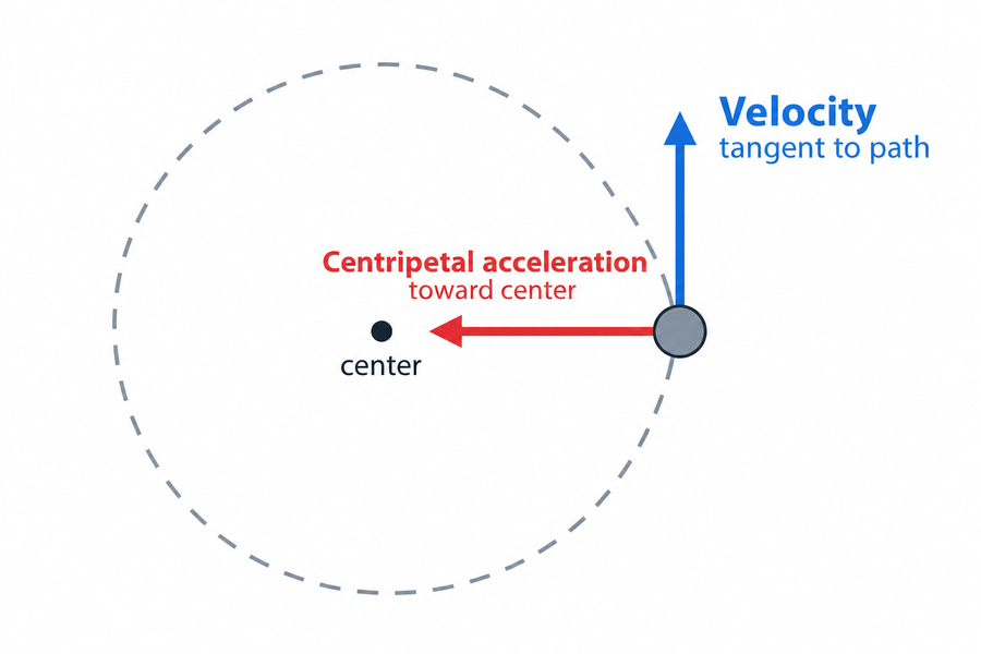 Ball at the right side of a circular path with upward tangential velocity in blue and leftward inward centripetal acceleration in red, directed toward the center.