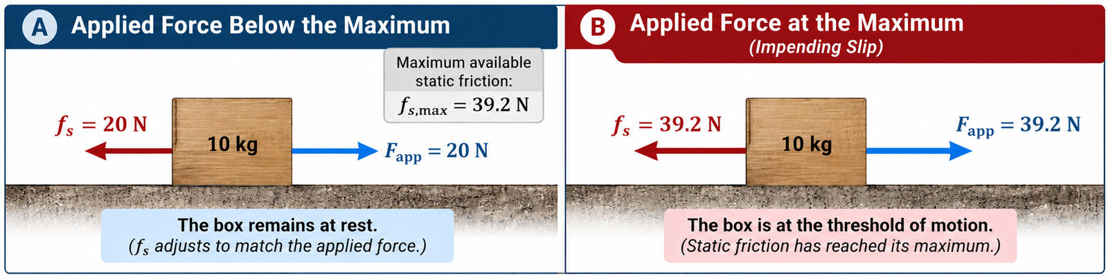 Comparison showing static friction matching a smaller applied force and reaching μₛN only at impending slip.